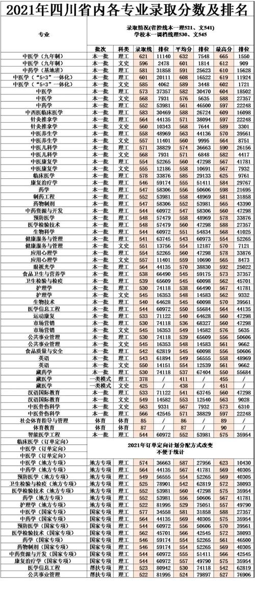 长春医科大学2021录取分数线?(2001年长春大学录取分数线)-图2 长春医科大学2021录取分数线?(2001年长春大学录取分数线)-图2