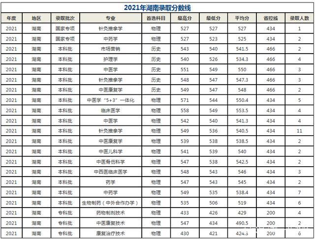 长春医科大学2021录取分数线?(2001年长春大学录取分数线)-图3 长春医科大学2021录取分数线?(2001年长春大学录取分数线)-图3