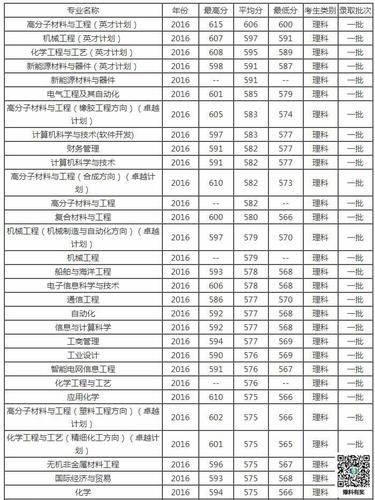 青岛科技大学能源化学怎么样?(青岛科技大学新能源分数线)-图2 青岛科技大学能源化学怎么样?(青岛科技大学新能源分数线)-图2