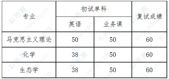 博士考试英语分数是如何划定?(博士招生英语分数线要多少)-图1 博士考试英语分数是如何划定?(博士招生英语分数线要多少)-图1