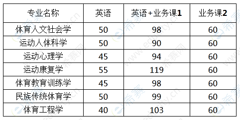 博士考试英语分数是如何划定?(博士招生英语分数线要多少)-图3 博士考试英语分数是如何划定?(博士招生英语分数线要多少)-图3