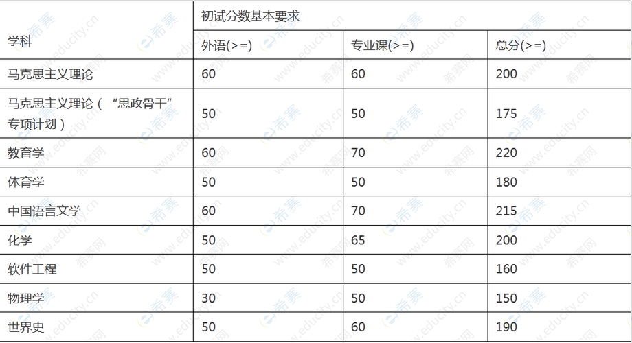 博士考试英语分数是如何划定?(博士招生英语分数线要多少)-图2 博士考试英语分数是如何划定?(博士招生英语分数线要多少)-图2