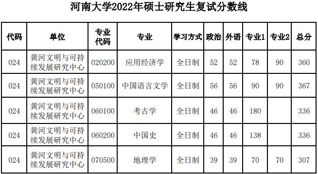 河南大学研究生录取分数?(河南大学考研分数线在哪查)-图1 河南大学研究生录取分数?(河南大学考研分数线在哪查)-图1
