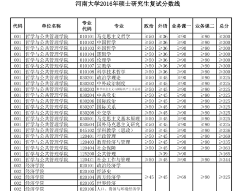 河南大学研究生录取分数?(河南大学考研分数线在哪查)-图2 河南大学研究生录取分数?(河南大学考研分数线在哪查)-图2