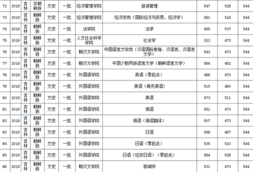 延边大学专业最低录取分数线是多少?(延边大学2016年河南省分数线)-图3 延边大学专业最低录取分数线是多少?(延边大学2016年河南省分数线)-图3