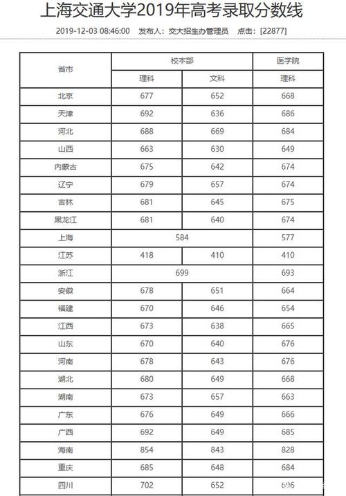 上海交通大学医学院分数线2021?(上海交通大学复试录取分数线)-图2 上海交通大学医学院分数线2021?(上海交通大学复试录取分数线)-图2