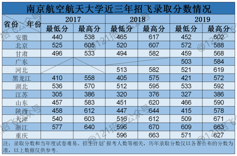2023南京航空航天大学安徽美术生分数?(南京航空航天大学分数线计算)-图3 2023南京航空航天大学安徽美术生分数?(南京航空航天大学分数线计算)-图3