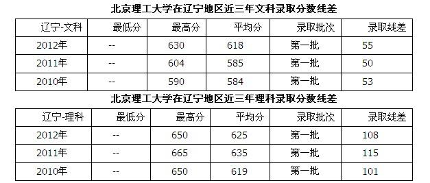 北京理工大学录取分数线什么档次?(北京理工2016河北分数线)-图1 北京理工大学录取分数线什么档次?(北京理工2016河北分数线)-图1