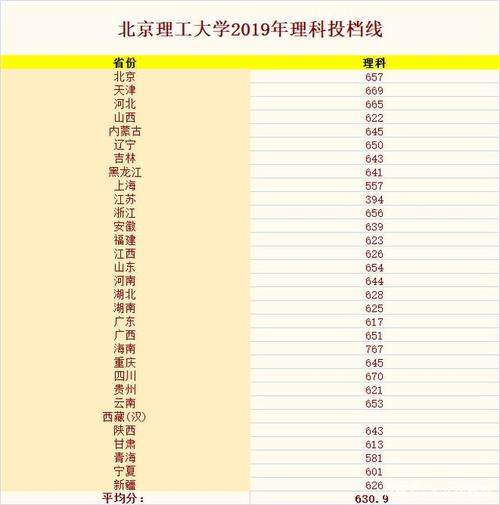 北京理工大学录取分数线什么档次?(北京理工2016河北分数线)-图3 北京理工大学录取分数线什么档次?(北京理工2016河北分数线)-图3