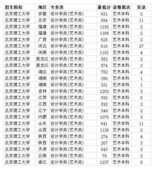 北京理工大学录取分数线什么档次?(北京理工2016河北分数线)-图2 北京理工大学录取分数线什么档次?(北京理工2016河北分数线)-图2