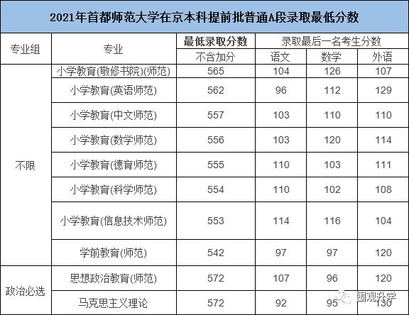 首师大提前批录取分数线?(首师大继续学院分数线)-图3 首师大提前批录取分数线?(首师大继续学院分数线)-图3