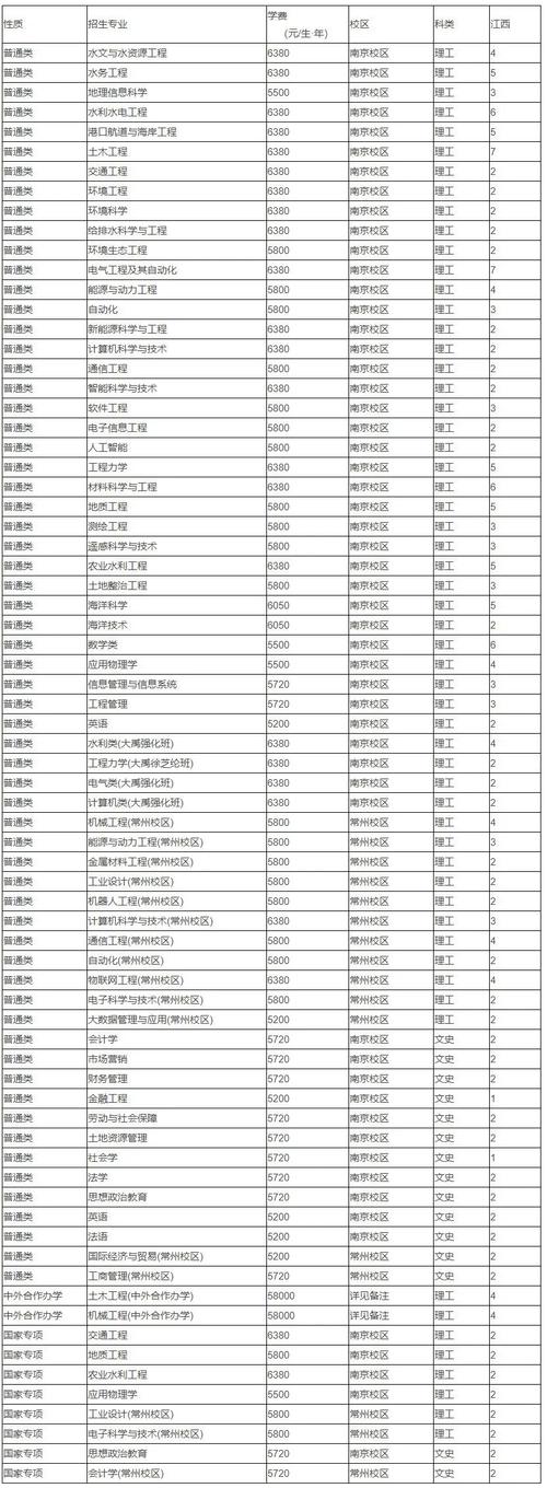 河海大学2023录取分数线?(2018成考河海大学录取分数线)-图3 河海大学2023录取分数线?(2018成考河海大学录取分数线)-图3