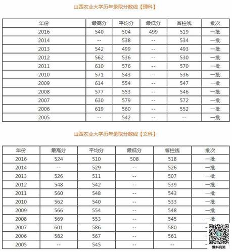 山西农业大学录取结果出来了吗?(山西农业大学四川录取分数线)-图1 山西农业大学录取结果出来了吗?(山西农业大学四川录取分数线)-图1