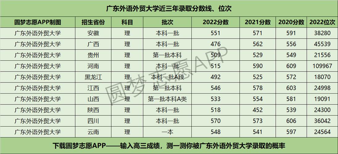 广东外语外贸大学2023各专业录取分数线?(广东外语外贸大学分数线2005)-图1 广东外语外贸大学2023各专业录取分数线?(广东外语外贸大学分数线2005)-图1