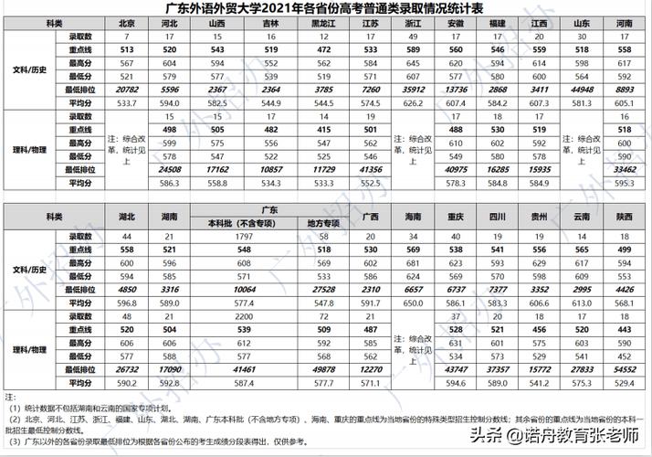 广东外语外贸大学2023各专业录取分数线?(广东外语外贸大学分数线2005)-图2 广东外语外贸大学2023各专业录取分数线?(广东外语外贸大学分数线2005)-图2