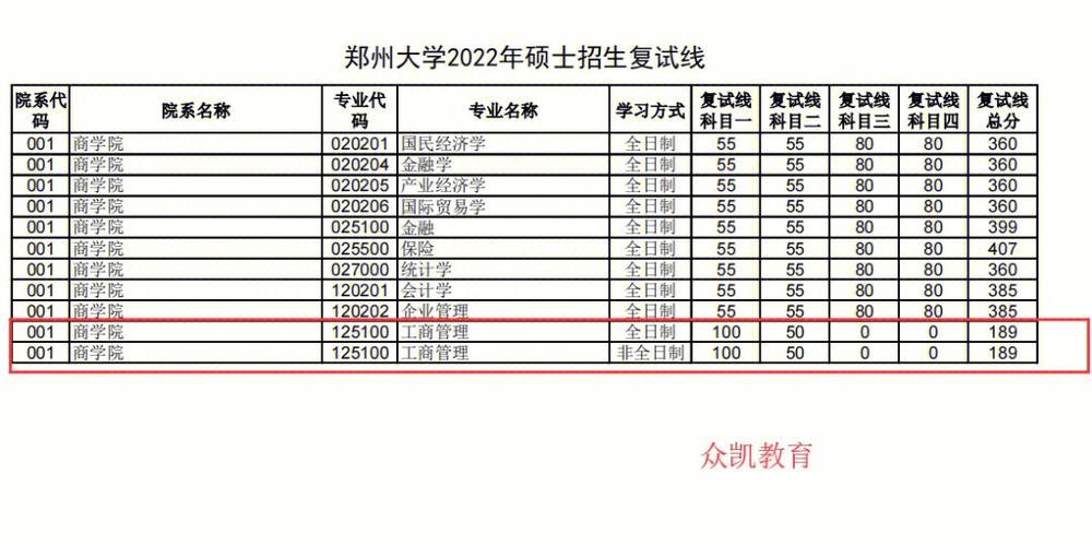 2023计算机考研360分能上郑大吗?(郑州大学研究生计算机分数线)-图3 2023计算机考研360分能上郑大吗?(郑州大学研究生计算机分数线)-图3
