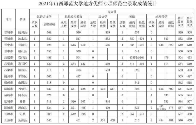2021年山西师范大学录取分数线是多少?(山西师范大学本科二批分数线)-图1 2021年山西师范大学录取分数线是多少?(山西师范大学本科二批分数线)-图1