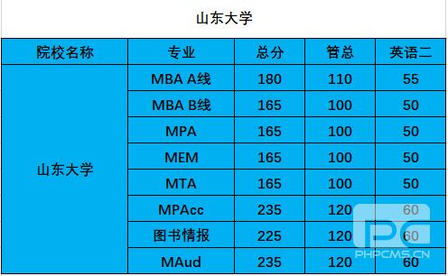 山东大学mba含金量?(山东大学Mba分数线是多少)-图2 山东大学mba含金量?(山东大学Mba分数线是多少)-图2