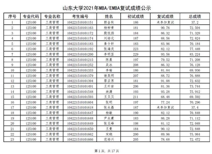 山大MBA的报考条件是什么,难不难?(MBA分数线山大)-图1 山大MBA的报考条件是什么,难不难?(MBA分数线山大)-图1