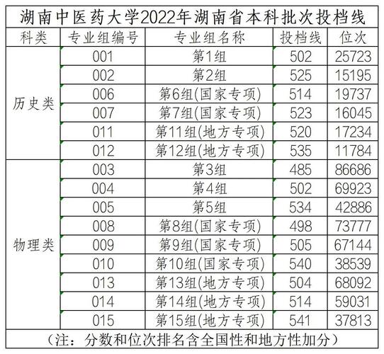 湖南物理类434分能上哪些大学?(湖南中医药大学本科分数线)-图1 湖南物理类434分能上哪些大学?(湖南中医药大学本科分数线)-图1