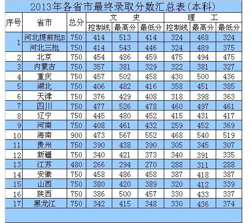 2003年各高校高考录取分数?(2003年理工大学分数线)-图1 2003年各高校高考录取分数?(2003年理工大学分数线)-图1