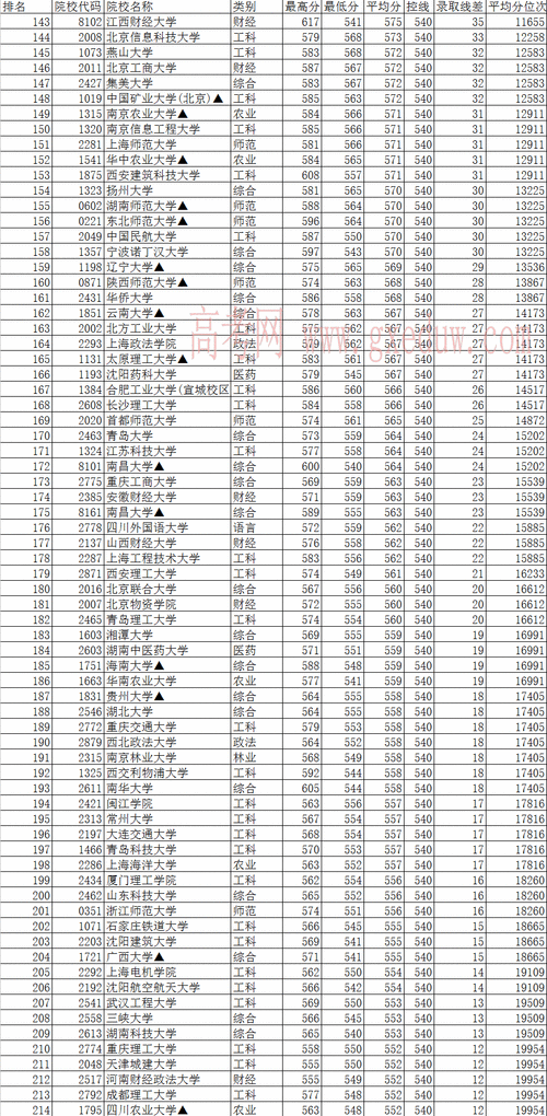 2003年各高校高考录取分数?(2003年理工大学分数线)-图2 2003年各高校高考录取分数?(2003年理工大学分数线)-图2