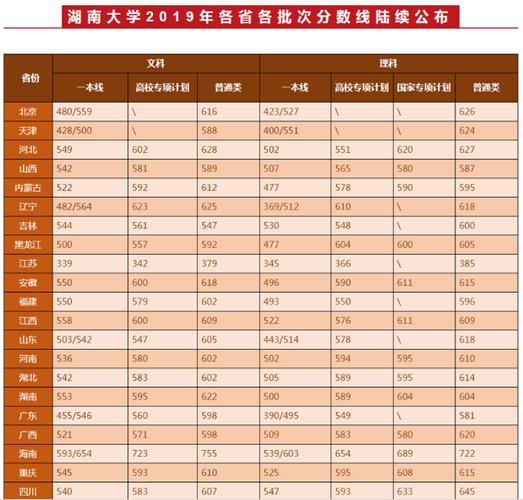 湖南大学2023一本线是多少?(湖南大学编辑出版专业分数线)-图1 湖南大学2023一本线是多少?(湖南大学编辑出版专业分数线)-图1
