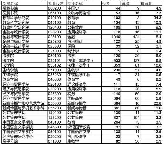 湖南大学2023一本线是多少?(湖南大学编辑出版专业分数线)-图3 湖南大学2023一本线是多少?(湖南大学编辑出版专业分数线)-图3