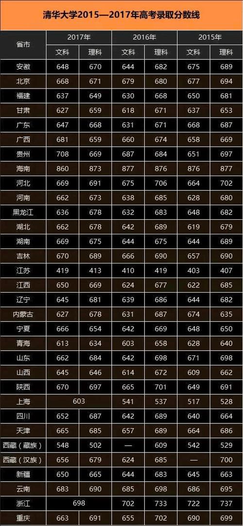 北京本地考清华多少分？（北京清华大学博士分数线）-图3