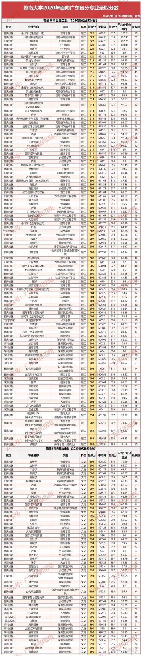 文理兼收的一本大学有哪些?(暨南大学2019安徽文科分数线)-图1 文理兼收的一本大学有哪些?(暨南大学2019安徽文科分数线)-图1