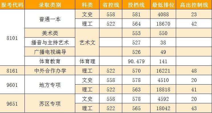 南昌大学录取分数线是多少分?(南昌大学艺术类2019分数线)-图2 南昌大学录取分数线是多少分?(南昌大学艺术类2019分数线)-图2