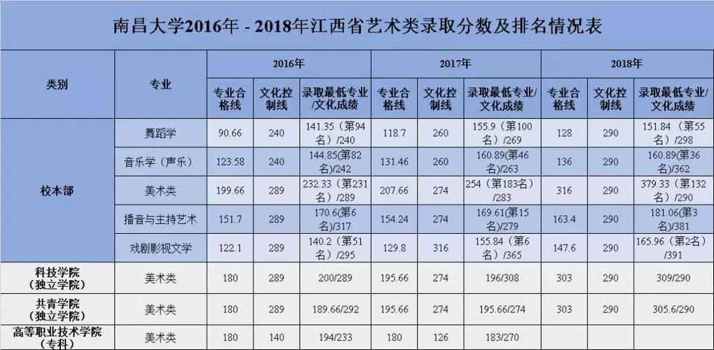 南昌大学录取分数线是多少分?(南昌大学艺术类2019分数线)-图1 南昌大学录取分数线是多少分?(南昌大学艺术类2019分数线)-图1