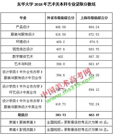 东华大学校考文化课多少分?(东华大学艺术类2019年录取分数线)-图1 东华大学校考文化课多少分?(东华大学艺术类2019年录取分数线)-图1