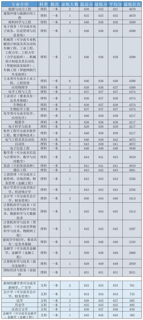 湖南大学法学专业排名?(2005年湖大分数线)-图2 湖南大学法学专业排名?(2005年湖大分数线)-图2