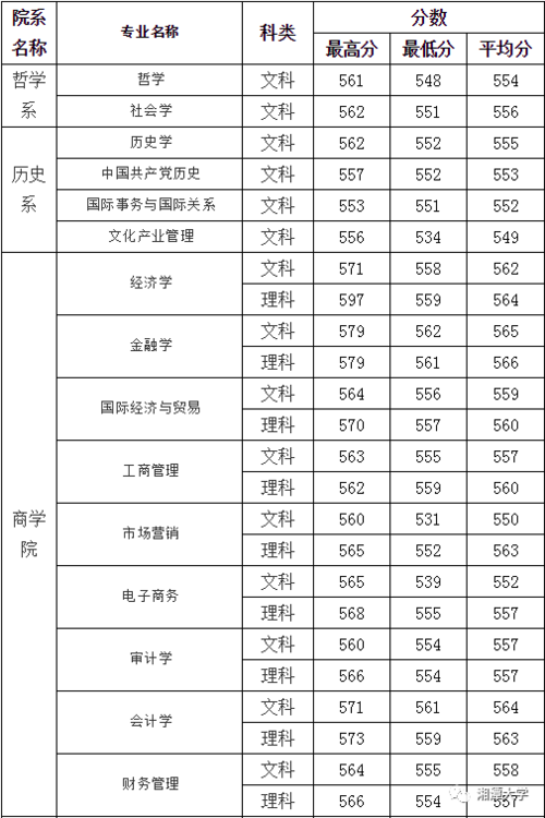 湖南大学法学专业排名?(2005年湖大分数线)-图3 湖南大学法学专业排名?(2005年湖大分数线)-图3