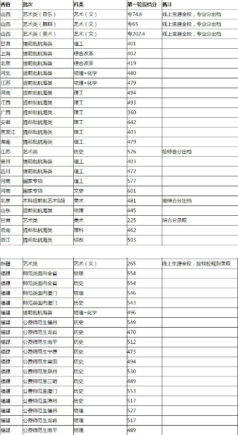 2023年集美大学研究生院校线?(2020集美大学会计硕士分数线)-图2 2023年集美大学研究生院校线?(2020集美大学会计硕士分数线)-图2