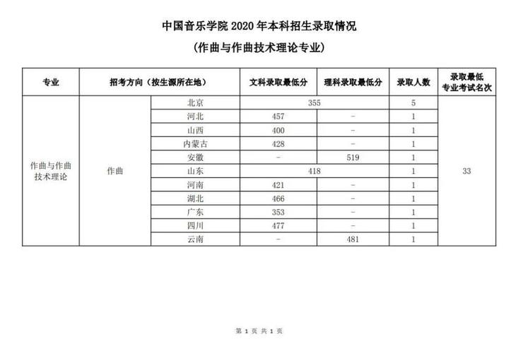 2020北京音乐学院录取分数线?(2020年西安音乐学院专业录取分数线)-图3 2020北京音乐学院录取分数线?(2020年西安音乐学院专业录取分数线)-图3