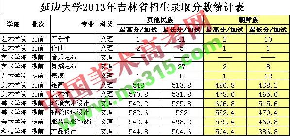 云南480分能上延边大学吗?(河北省延边大学分数线2015)-图2 云南480分能上延边大学吗?(河北省延边大学分数线2015)-图2