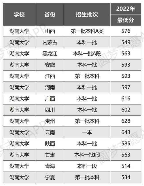湖南大学2023一本线是多少?(湖南所有院校一本分数线)-图1 湖南大学2023一本线是多少?(湖南所有院校一本分数线)-图1