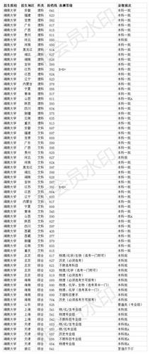湖南大学2023一本线是多少?(湖南所有院校一本分数线)-图2 湖南大学2023一本线是多少?(湖南所有院校一本分数线)-图2
