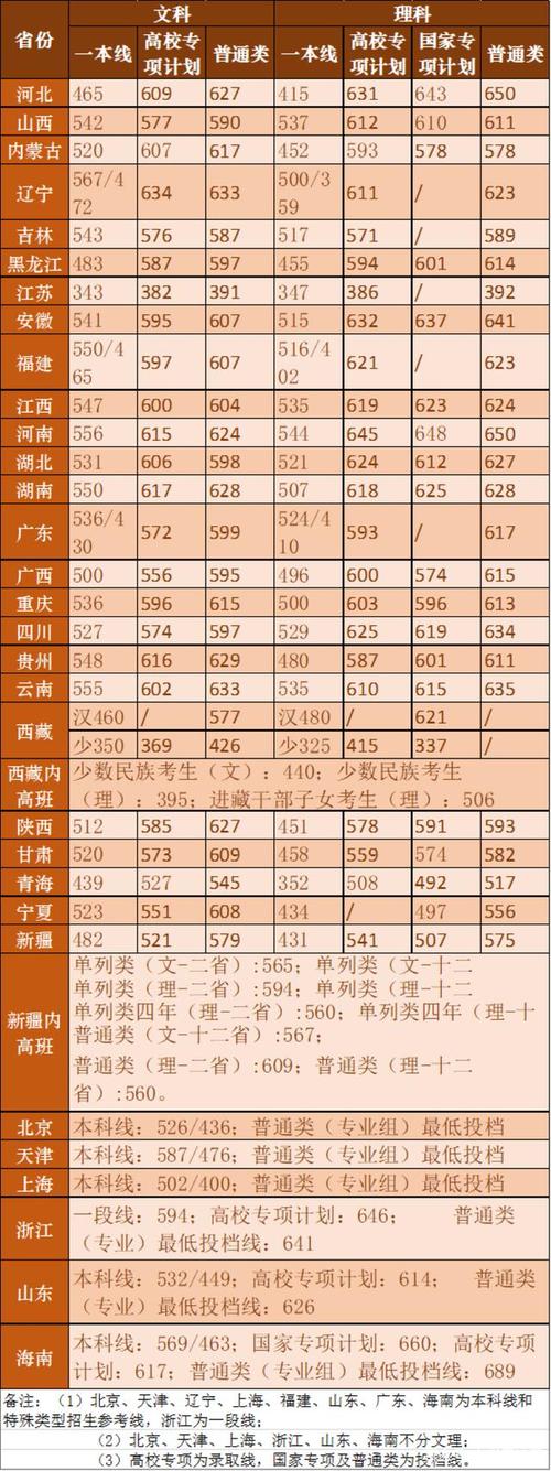 湖南大学2023一本线是多少?(湖南所有院校一本分数线)-图3 湖南大学2023一本线是多少?(湖南所有院校一本分数线)-图3
