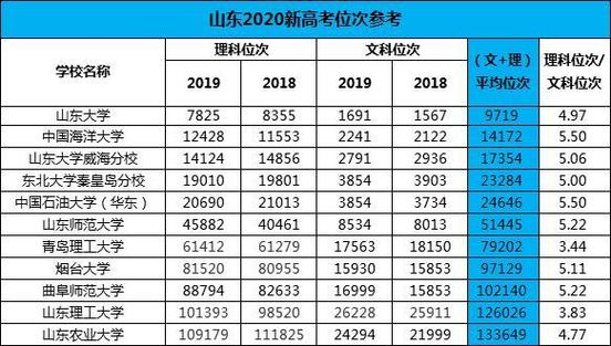 2020年山东公办本科最低录取位次?(山东分数线2020一段一线)-图1 2020年山东公办本科最低录取位次?(山东分数线2020一段一线)-图1