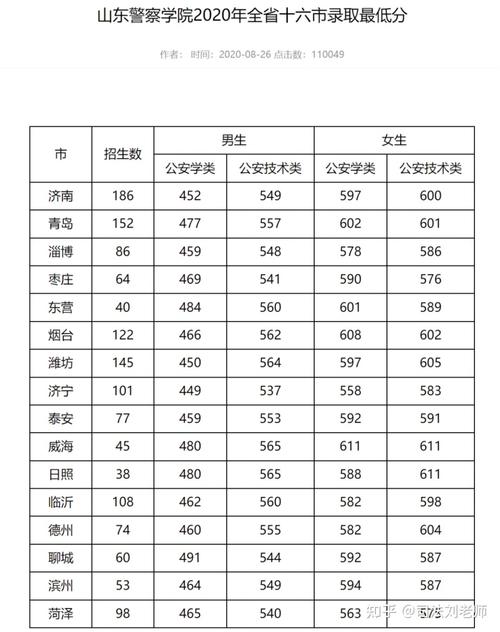 2020年山东公办本科最低录取位次?(山东分数线2020一段一线)-图3 2020年山东公办本科最低录取位次?(山东分数线2020一段一线)-图3