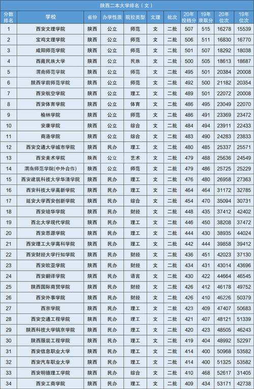 陕西最好6个二本?(西安二本学校排名及录取分数线理科)-图2 陕西最好6个二本?(西安二本学校排名及录取分数线理科)-图2