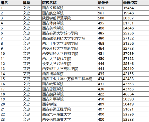 陕西最好6个二本?(西安二本学校排名及录取分数线理科)-图3 陕西最好6个二本?(西安二本学校排名及录取分数线理科)-图3