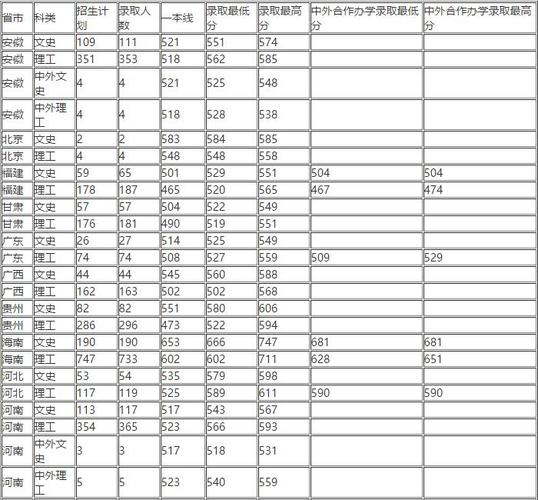 海南高考574分能上什么大学?(海南所有二本大学录取分数线)-图2 海南高考574分能上什么大学?(海南所有二本大学录取分数线)-图2