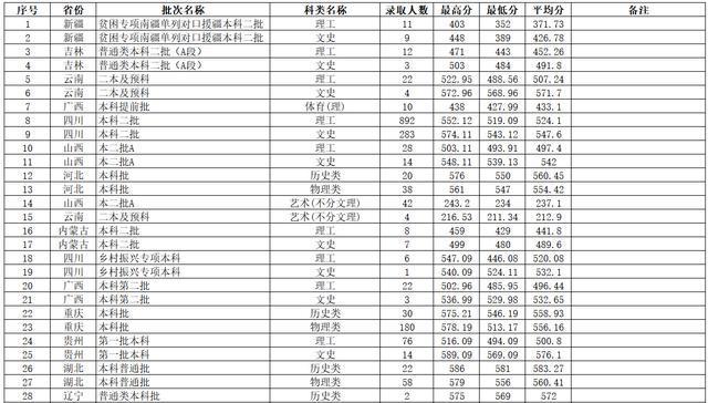 2020西华大学有专科吗?(西华大学专科2020年录取分数线)-图3 2020西华大学有专科吗?(西华大学专科2020年录取分数线)-图3
