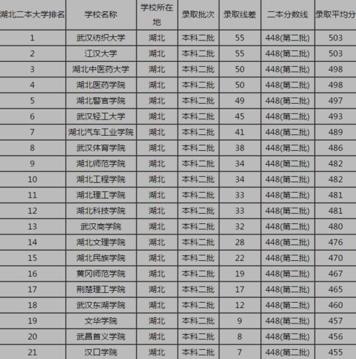 湖北二本大学排名?(湖北二本医科大学排名及分数线)-图2 湖北二本大学排名?(湖北二本医科大学排名及分数线)-图2