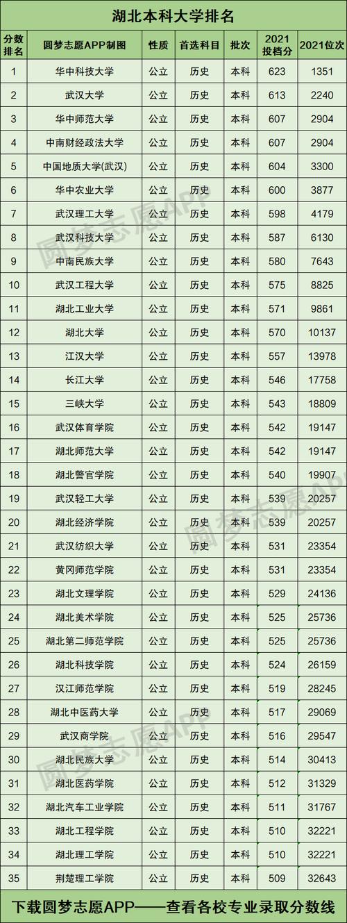 湖北二本大学排名?(湖北二本医科大学排名及分数线)-图1 湖北二本大学排名?(湖北二本医科大学排名及分数线)-图1