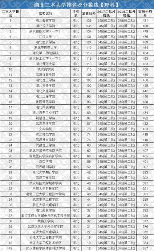 湖北二本大学排名?(湖北二本医科大学排名及分数线)-图3 湖北二本大学排名?(湖北二本医科大学排名及分数线)-图3